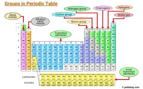 Periodic Table Groups - Pediabay