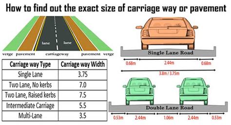 What is Carriageway in Road | Types of Carriageway in Roads