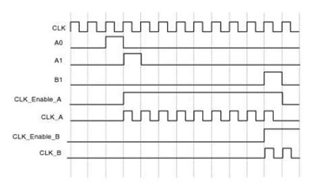 Timing Diagram of Ring counter with clock Gated by R-S Flip-Flop ...