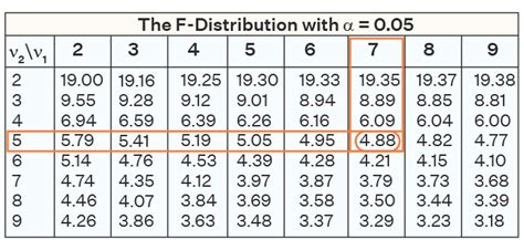 F Test - Formula, Definition, Examples, Meaning