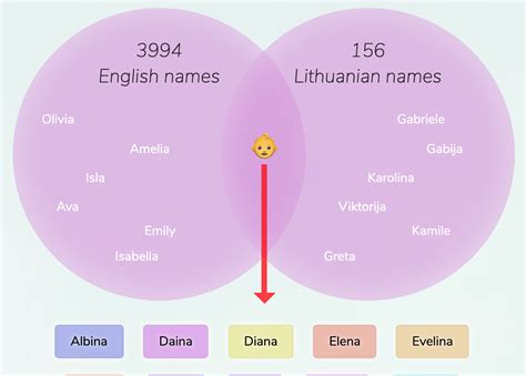 English-Lithuanian names for girls