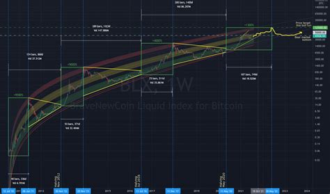 BTC Log Growth Curves: Expanding Cycles & Diminishing Returns for BNC ...