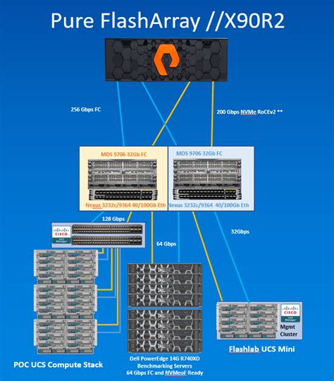 Pure Storage FlashArray //X Lab - WWT