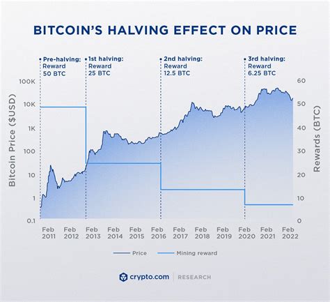 What Is Bitcoin Halving & How Does It Affect BTC Price? | Crypto.com