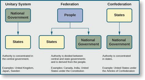 A Unitary System Is A Way Of Organizing Government So That - apetips