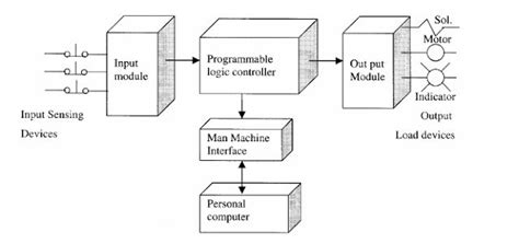 Block Diagram of Plc With Explanation - MyaqoSpencer