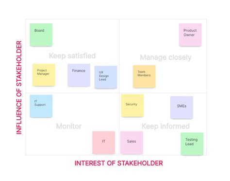 Mendelow's Matrix: What is it and how to use it | Boardmix