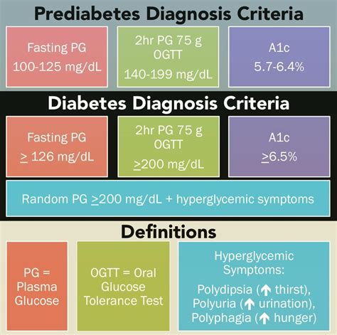 Pre Diabetes Diagnosis Criteria