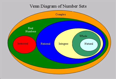 elementary set theory - In a Venn diagram, where are other number sets ...