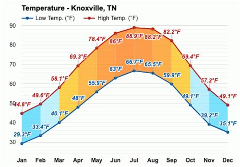 Yearly & Monthly weather - Knoxville, TN