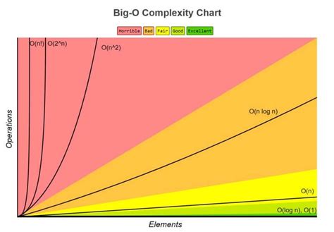 Big O Notation Basics for Web Developer