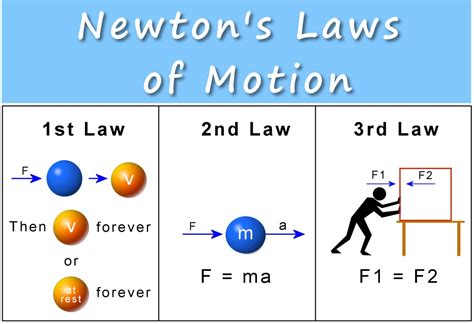 Newton's Laws of Motion: The Foundation of Classical Mechanics