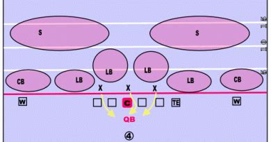 Flag 7 on 7 Man Defense | Football Times