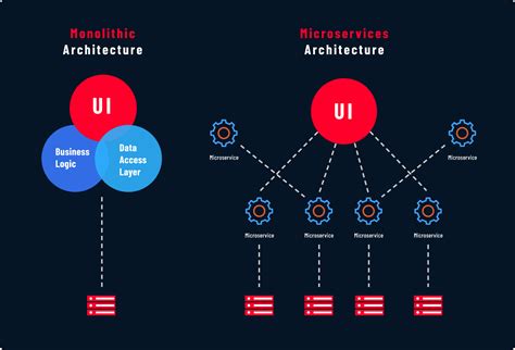 Microservices and Cloud Native Applications vs. Monolithic Applications