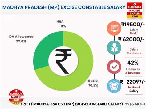 Madhya Pradesh (MP) Excise Constable Salary 2023 | Head Constable ...