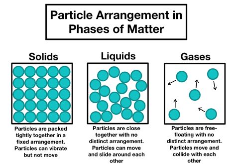 Phases Of Matter Diagram