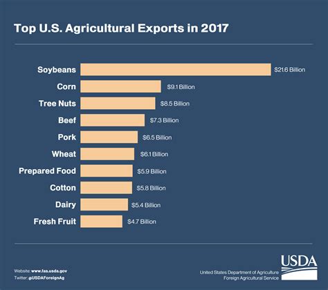 Trump Distorts Facts on Agricultural Trade - FactCheck.org