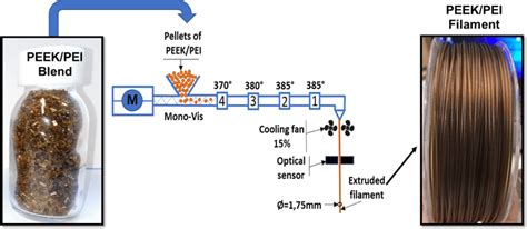 Schematic of extrusion process parameters of PEEK/PEI (70/30) filament ...