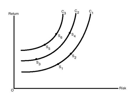 Utility Indifference Curves for Risk-averse Investors - Finance Train