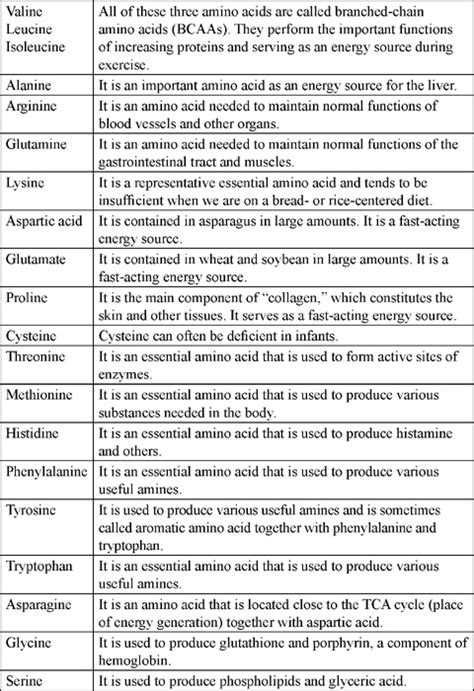 AMINO ACIDS | Plastic Surgery Key