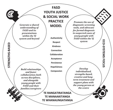 FASD-informed practice framework for social work in the YJ system ...