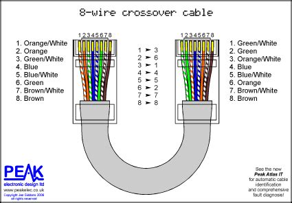 Ethernet Cable Wiring A'' Or B