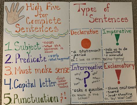 Sentence structure anchor chart | Teaching complete sentences, Sentence ...