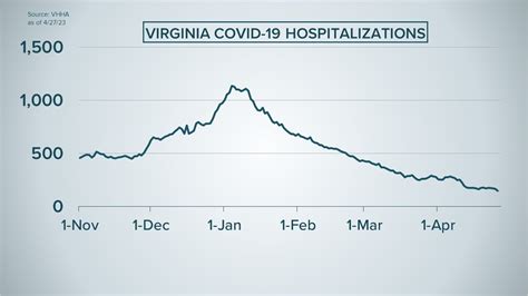 Virginia to end daily COVID-19 hospitalization count | 13newsnow.com