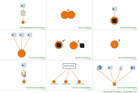 soa-design-principles | Design, Soa, Principles