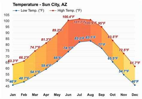 Yearly & Monthly weather - Sun City, AZ