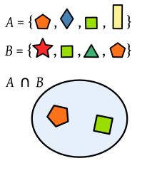 Intersection (set theory) - Wikipedia