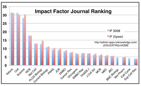 Impact factor journals – Faktisk nyheter og fakta