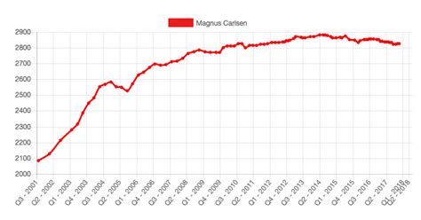 Magnus Carlsen | ChessBase