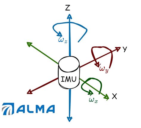 What is IMU?. IMU (Inertial Measurement Unit) is one… | by Dr Barak Or ...