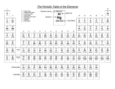 Periodic Table Coloring Worksheet