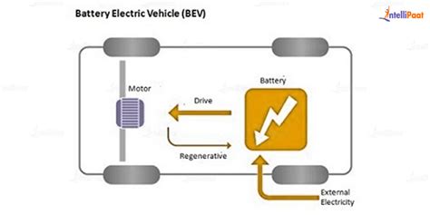 Types of Electric Vehicles( BEV, HEV, PHEV, FCEV) - Intellipaat