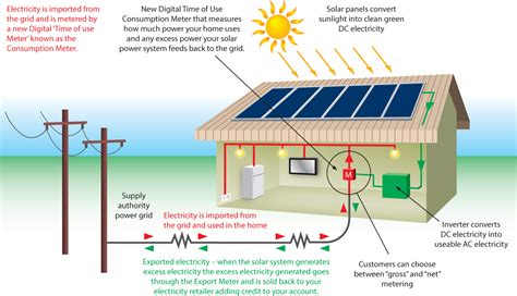 Electricity World: Design On grid Solar Photovoltaic at your home to ...