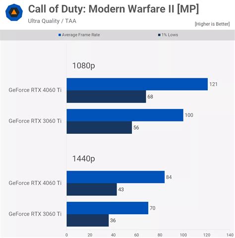 GeForce RTX 4060 Ti vs. RTX 3060 Ti: 40 Game Benchmark | TechSpot