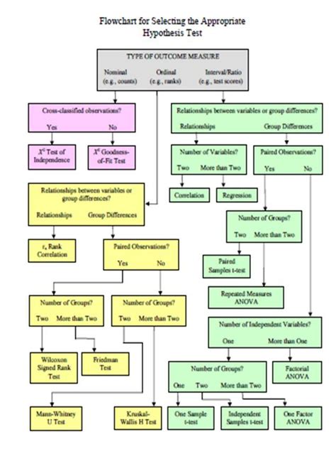 81 FLOW CHART FOR STATISTICAL TESTS