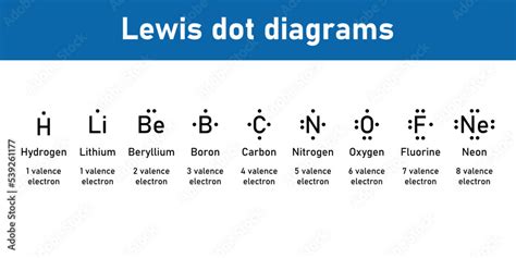 Lewis dot diagrams of elements. Hydrogen, Lithium, Beryllium, Boron ...