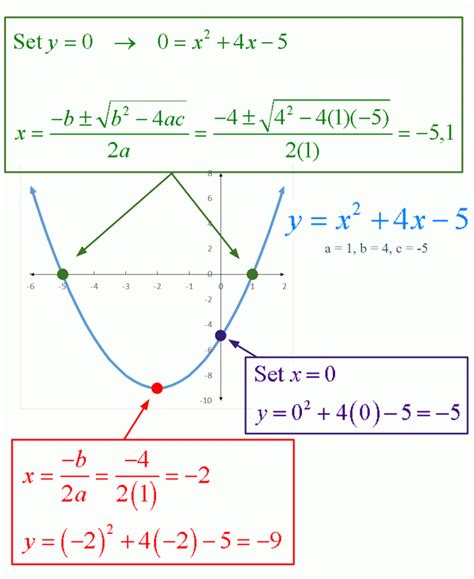 Partes De La Parabola