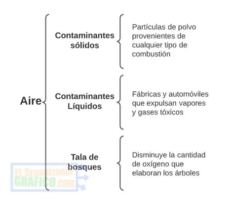 ᐈ Cuadro SINÓPTICO de la CONTAMINACIÓN [Suelo, Aire y Agua]