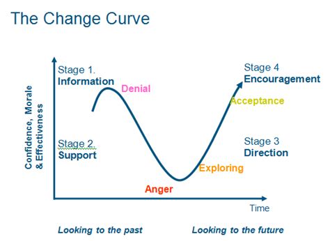 Change Curve - Understanding the typical stages we all go through