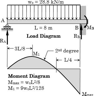 Propped Cantilever Beam Bending Moment Diagram - The Best Picture Of Beam