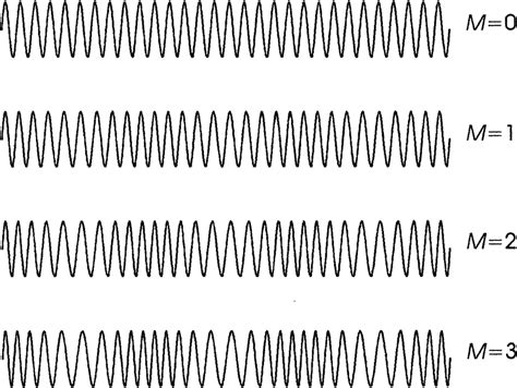 Frequency modulated waves for various values of the modulation index ...