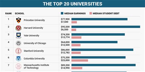 Student debt and earning potential at top colleges - Business Insider