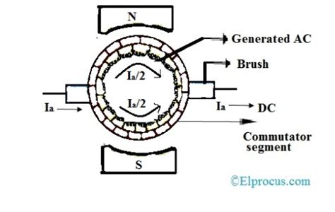 Role of the Commutation in DC Machines and Its Effects