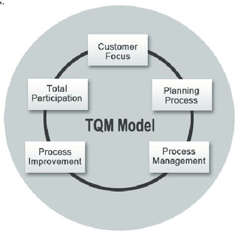 TQM Model | Download Scientific Diagram