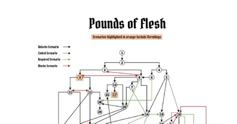 Scenario Flow Chart: all scenarios that include Vermlings : r/Gloomhaven