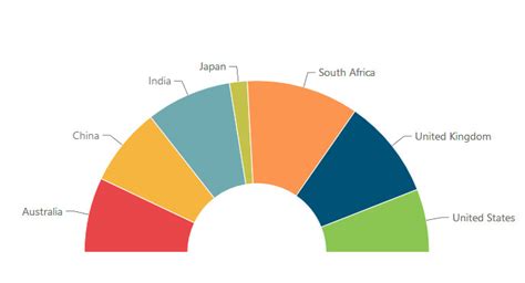 Semi circle pie chart